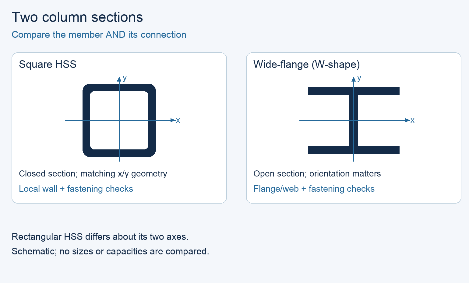 Schematic square HSS and wide-flange cross-sections, with a separate connection check for each.