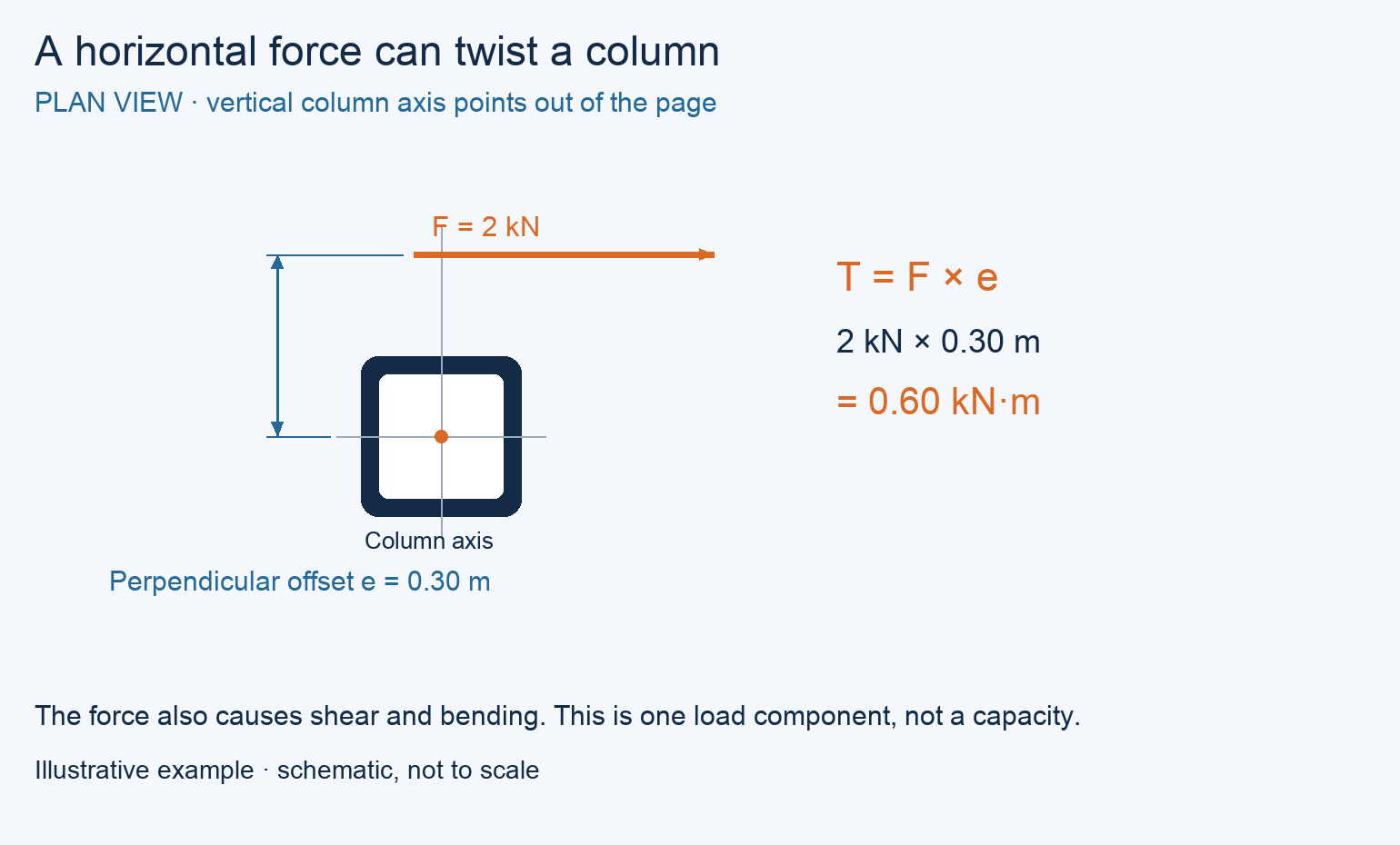 Plan view of an illustrative horizontal 2 kN force offset 0.30 m from a vertical column axis.