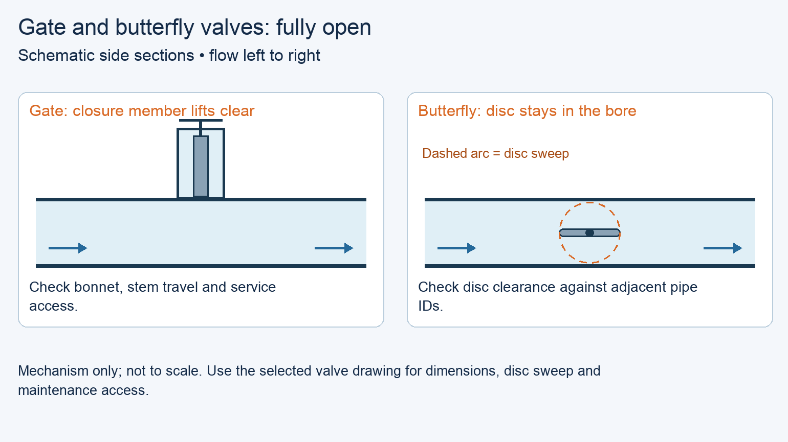 Schematische dwarsdoorsneden van volledig geopende kleppen, waarbij een verhoogde schuif, een vlinderplaat parallel aan de stroming, de asomvang en de plaatbaan worden getoond