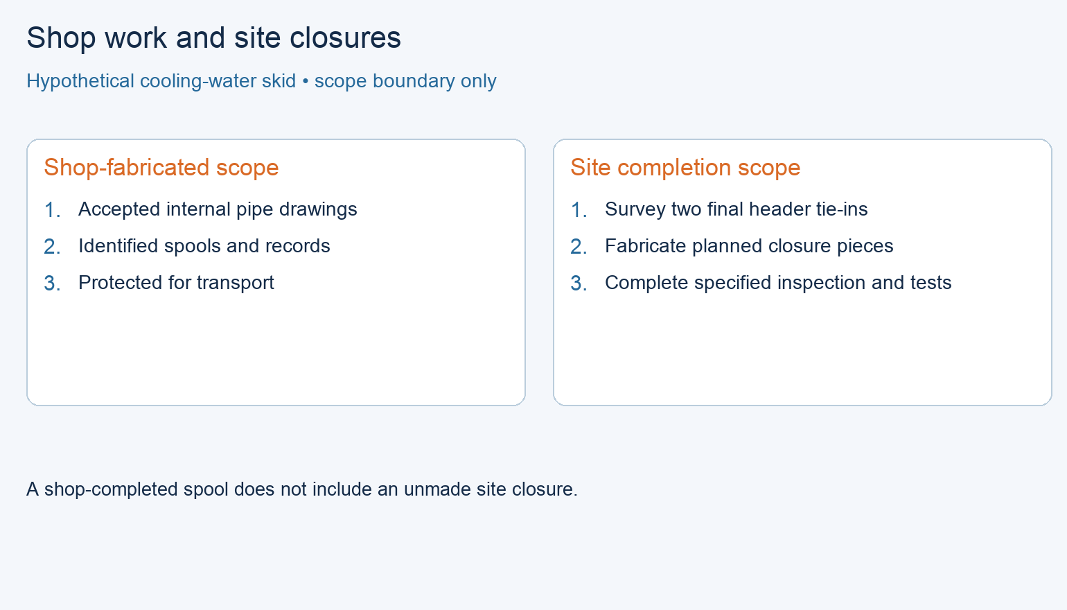 Scope diagram separating shop-fabricated skid pipework from measured site closures and existing headers.